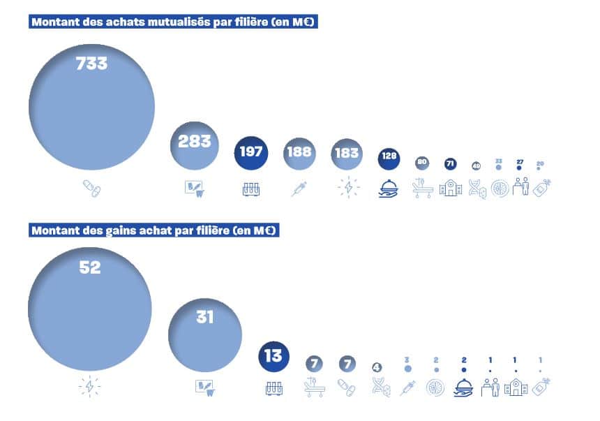 Ici le détail du marché détenu et des gains réalisés par RESAH par filières.