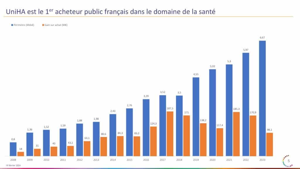 Le marché détenu et les gains achats réalisés par UniHA